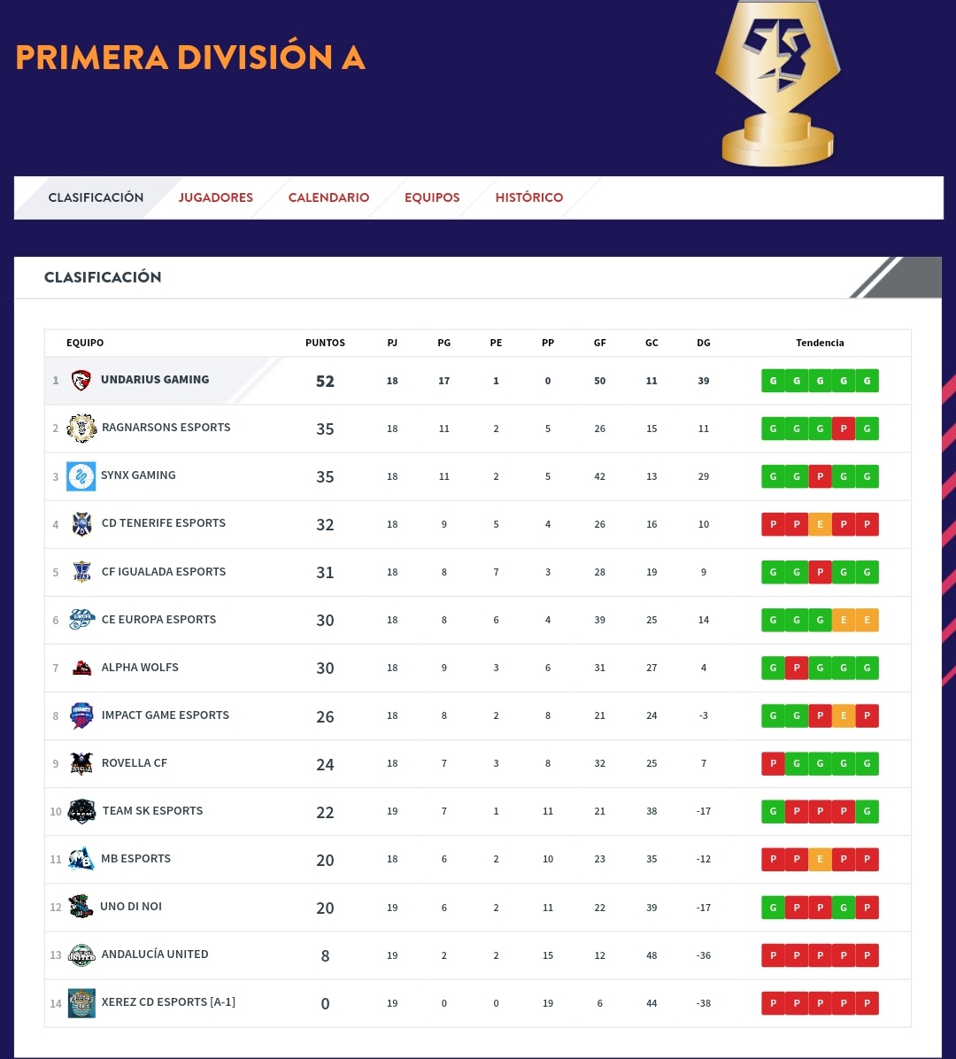 A falta de 8 jornadas🗓️ ya podemos decir que somos equipo de play off de <a href="/VFOspain_ps/">VFOspain PS</a>, seguiremos luchando🔥 para quedar cuanto más arriba mejor, nuestra primera temporada de PS5 y único equipo clasificado ya😯

Objetivo cumplido✅