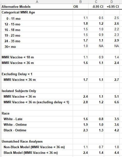 stkirsch's tweet image. Here's proof they did the subgroup analysis. It is required to report this in the DeStefano 2004 Pediatrics paper. The CDC has been lying to people for over 20 years.