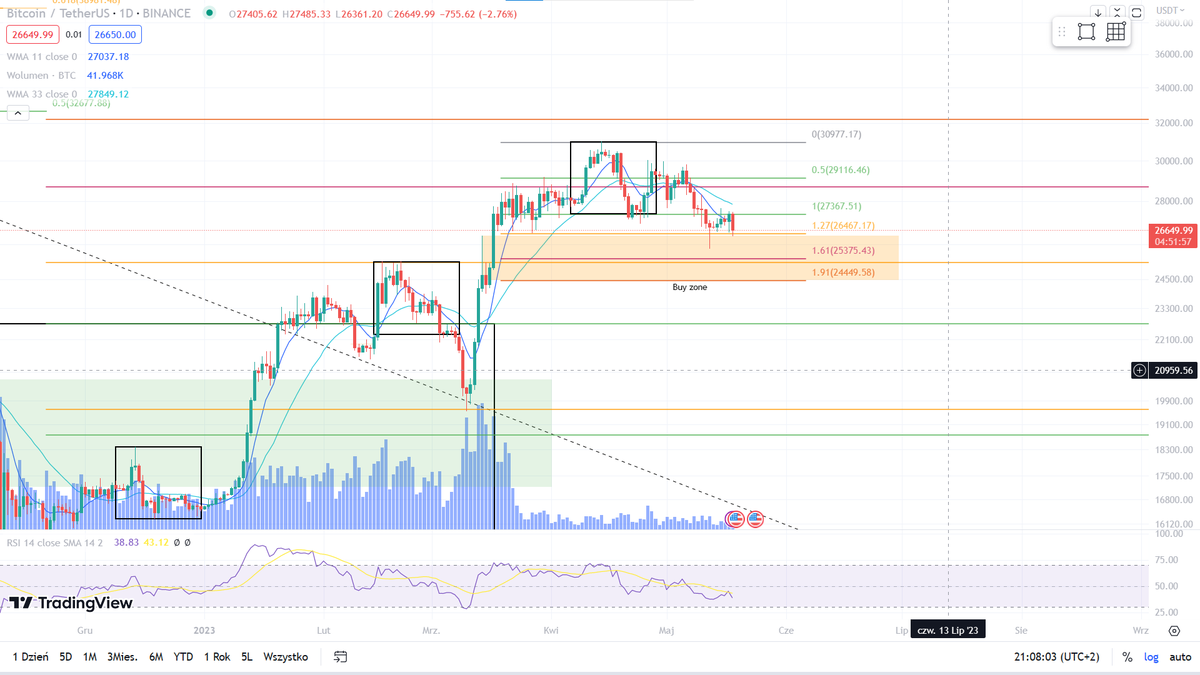 michalkrypto25's tweet photo. @IncomeSharks Buying zone is marked with an orange color. Additionally, there are 127, 161, and 191 Fibonacci measurement levels located there. https://t.co/OFjWnH7bsi