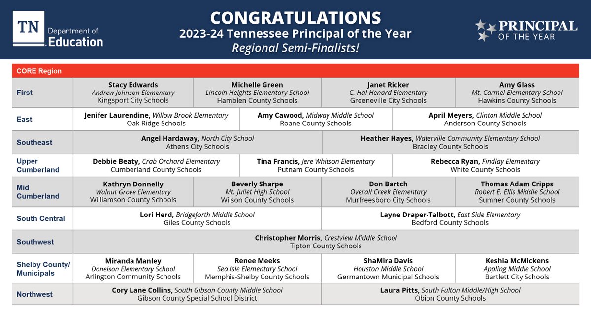 Congratulations to the 2023-24 Tennessee Principal of the Year Region-Level Semi-Finalists! Thrilled to recognize these dedicated school leaders for this much-deserved recognition!