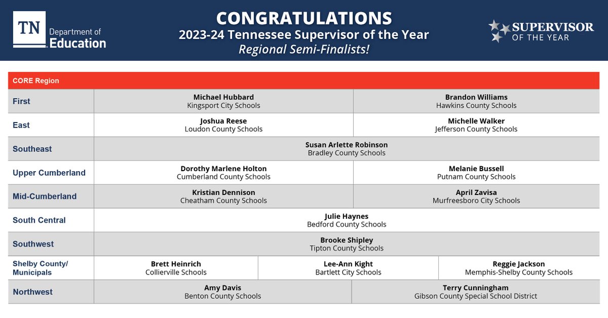 Congratulations to the 2023-24 Tennessee Supervisor of the Year Region-Level Semi-Finalists! Celebrate these hard-working individuals with us on this much-deserved recognition!