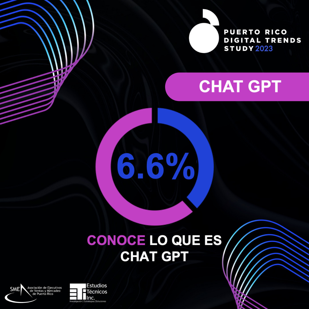 creativePUR's tweet photo. SMEPuertoRico: 🌐 PR Digital Trends Study 📲  6.6% de los encuestados conoce lo que es el  ChatGPT, un modelo puede responder a las preguntas de los usuarios utilizando un lenguaje natural y conversacional. #SMEdigital https://t.co/DwmUQiEALR