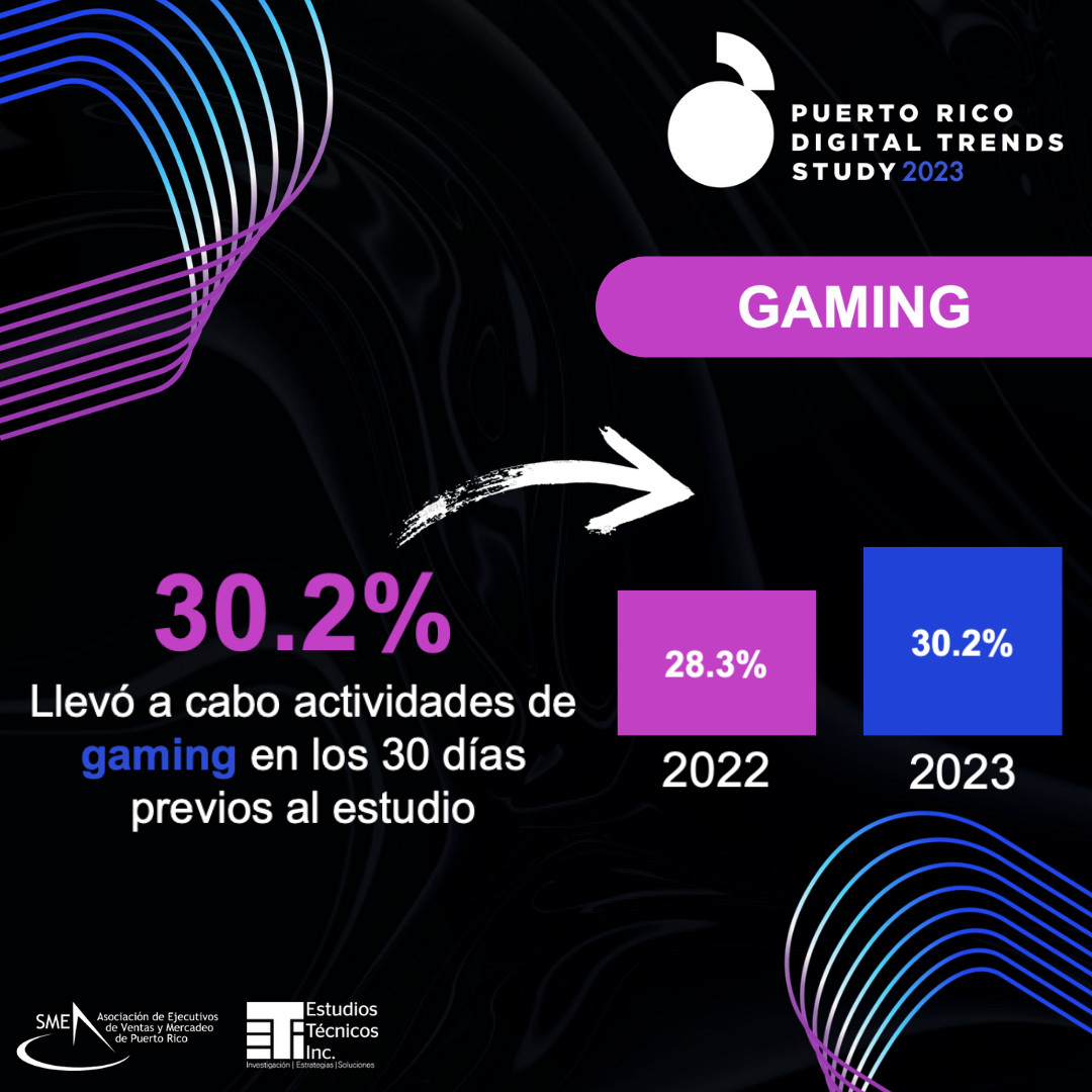creativePUR's tweet photo. SMEPuertoRico: 🌐 PR Digital Trends Study 📲 Tendencias de #gaming del 2023 #SMEdigital https://t.co/8vIZeIDntJ