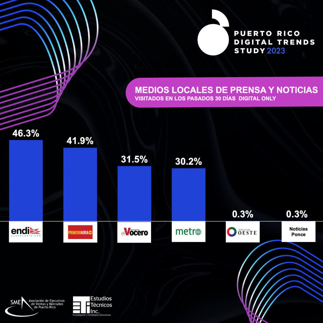 creativePUR's tweet photo. SMEPuertoRico: 🌐 PR Digital Trends Study 📲 Los medios de comunicación, siguen siendo uno de los canales utilizados para consumir información. Los medios de prensa y noticias locales exclusivos de Internet más visitados son... #SMEdigital https://t.co/3QkNXQhWIZ