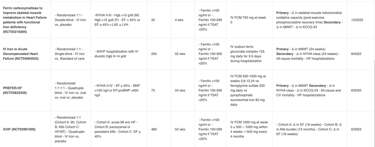 This is a rapidly evolving field with many unknown answers. There are several ongoing studies evaluating various repletion strategies, outcomes, and populations. The interaction between SGLT2i and IV iron also remains unknown.