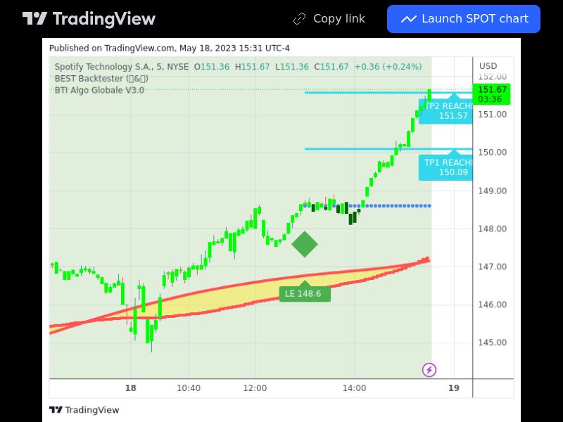 TradingView trade SPOT 5 minutes 