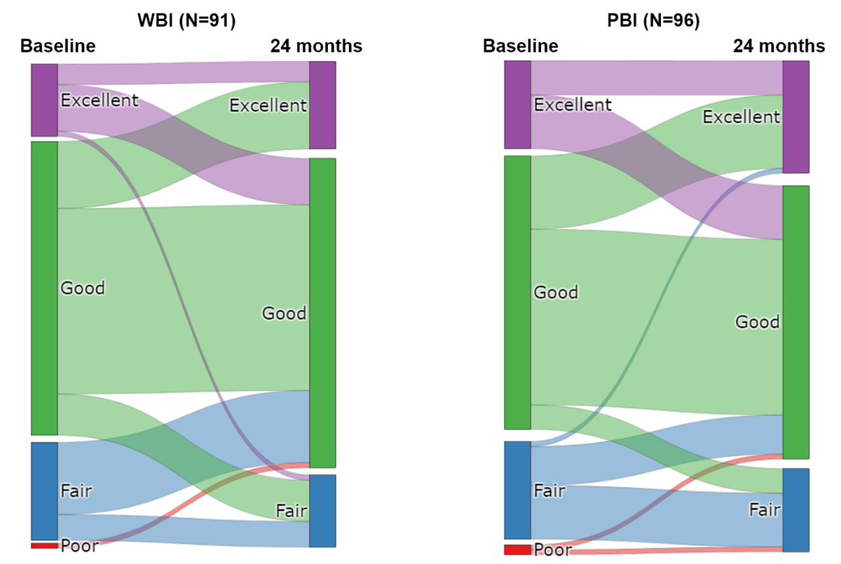 changjeesuk1's tweet photo. (7) Cosmetic outcomes in the APBI group were mostly excellent or good (77.6%) at 24 months, and there was no significant cosmetic detriment from the baseline.
Link: https://t.co/BB2TLCGUfG https://t.co/ER6UfhcIjp