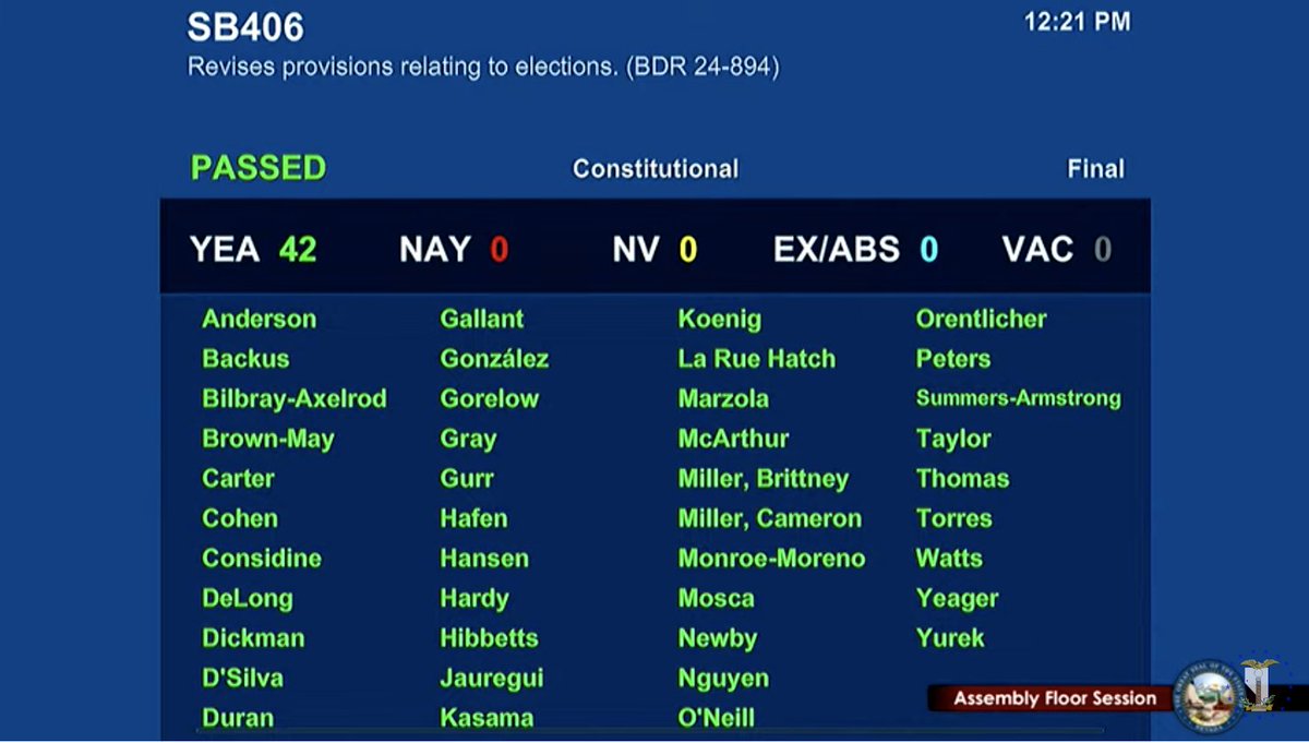 SB406 passes the Assembly unanimously!! This bill will protect Nevada's election and election workers.
#NVLeg #SB406 #LetNevadansVote