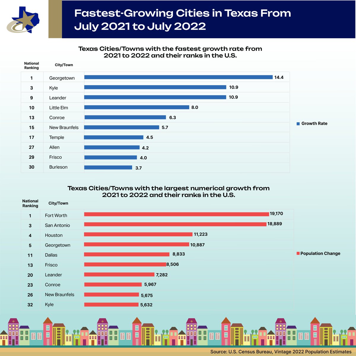 TexasDemography's tweet image. Texas has made its mark in the U.S. top 10, with four cities with the largest numerical growth and another four achieving the fastest growth rates! #CensusData #PopulationEstimates #PopulationGrowth #Texas