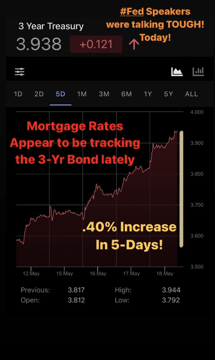 #MortgageRates have been pushing higher…Aggressive Fed Chatter, Debt Ceiling Worries, Banks Selling Assets (MBS) to raise cash, etc. 

The energy in housing died this past week? 

#Realtors, be honest (not selling optimism or smoking hopium), what are you seeing in your market?