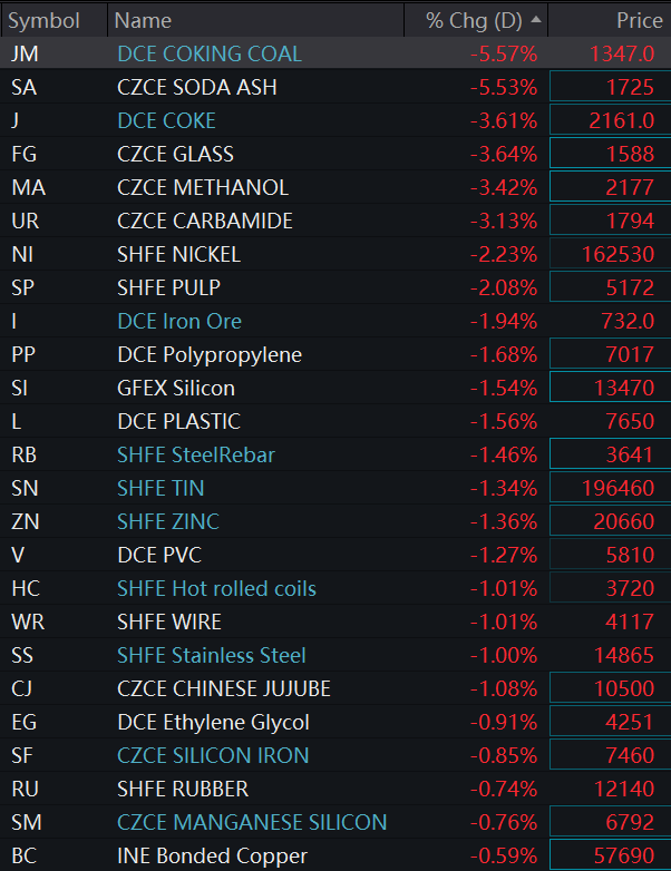 Sino_Market's tweet photo. ⚡Sodium carbonate futures fall by 5.5% in China, hitting a fresh low in the last 2 years.
#IronOre drops 2%, steel rebars -1.5%.
#Nickel -2.2% to fresh low since Sept, #tin & #zinc -1.3%, #copper -0.6%, #aluminuim -0.3%.
Crude oil rises 0.33% in Shanghai INE. https://t.co/656UDomCuX