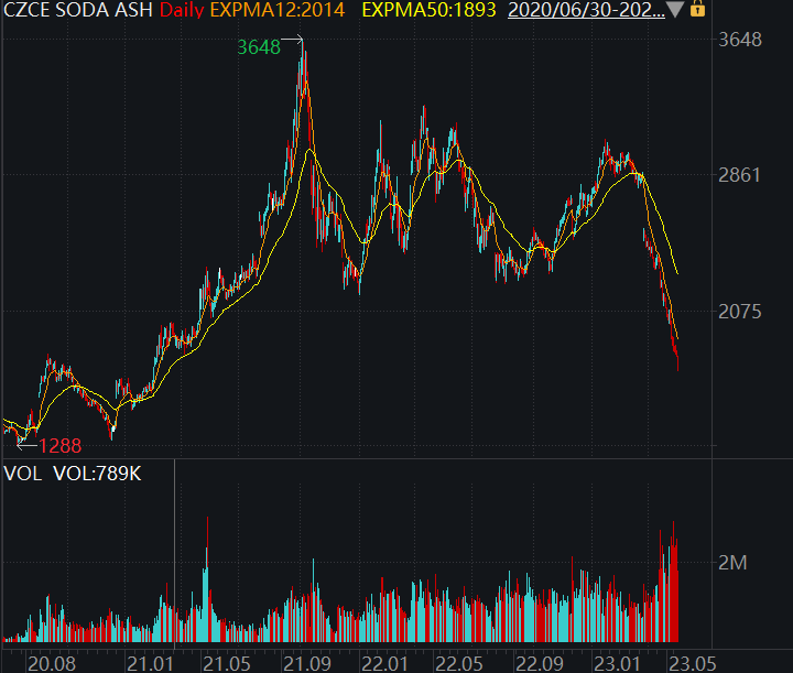 Sino_Market's tweet photo. ⚡Sodium carbonate futures fall by 5.5% in China, hitting a fresh low in the last 2 years.
#IronOre drops 2%, steel rebars -1.5%.
#Nickel -2.2% to fresh low since Sept, #tin & #zinc -1.3%, #copper -0.6%, #aluminuim -0.3%.
Crude oil rises 0.33% in Shanghai INE. https://t.co/656UDomCuX