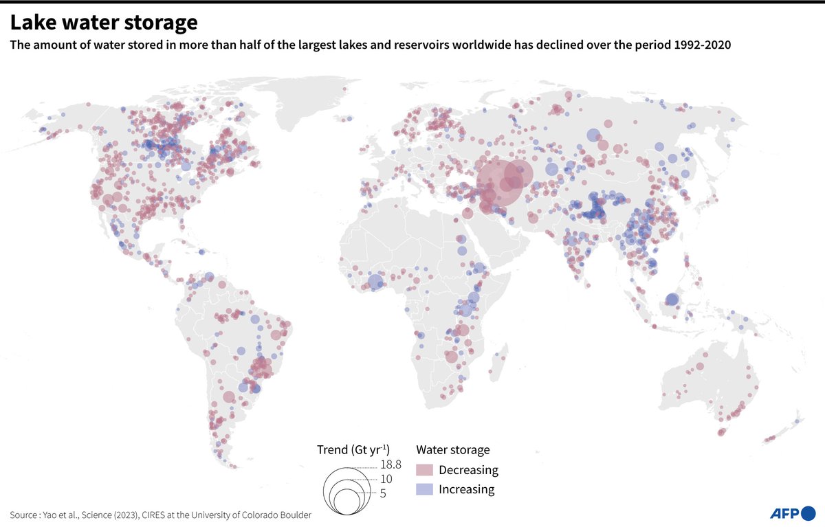 AFPGraphicsRT's tweet image. RT @AFP: Lake water storage.
#AFPGraphics shows the amount of water stored in more than half of the largest lakes and reservoirs worldwide is declining, according to a new study in Science