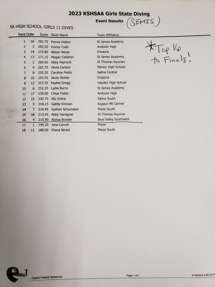 5-1A Girls Diving State Semifinals have concluded. Top 16 advance to the State Finals on Saturday at Cap Fed Natatorium in Topeka-Hummer Sports Park.