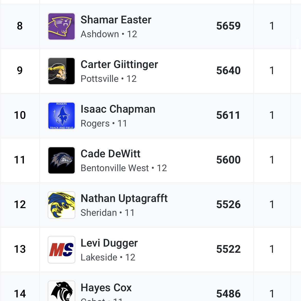 NathanUpty's tweet image. First Decathlon: 5526 points with 1 week of training, Broke school record in Decathlon and Triple Jump.