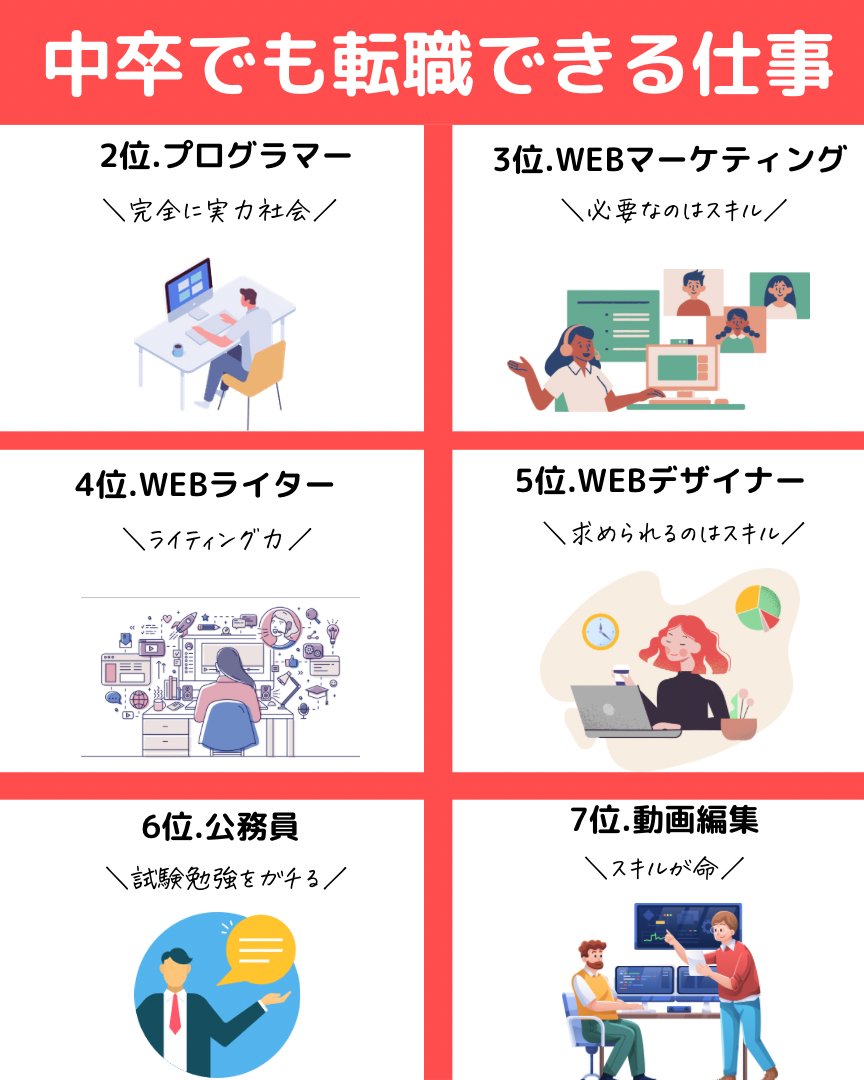 え？本当に知らないの？ 
中卒でも転職できる”年収が高い”仕事7選   

①〇〇○  
②プログラマー・エンジニア 
③Webマーケティング 
④Webライター
⑤Webデザイナー 
⑥公務員 
⑦動画編集 

僕の友人は努力して①になり年収が1000万を超えました。気になる①は....