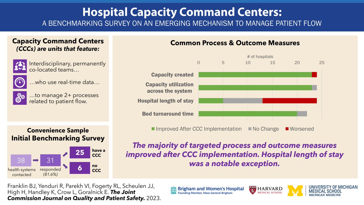 Had an amazing time meeting my new @StanfordEMED family this week, and sharing our work on capacity command centers to improve hospital patient flow with @EricGoralnick #SAEM23