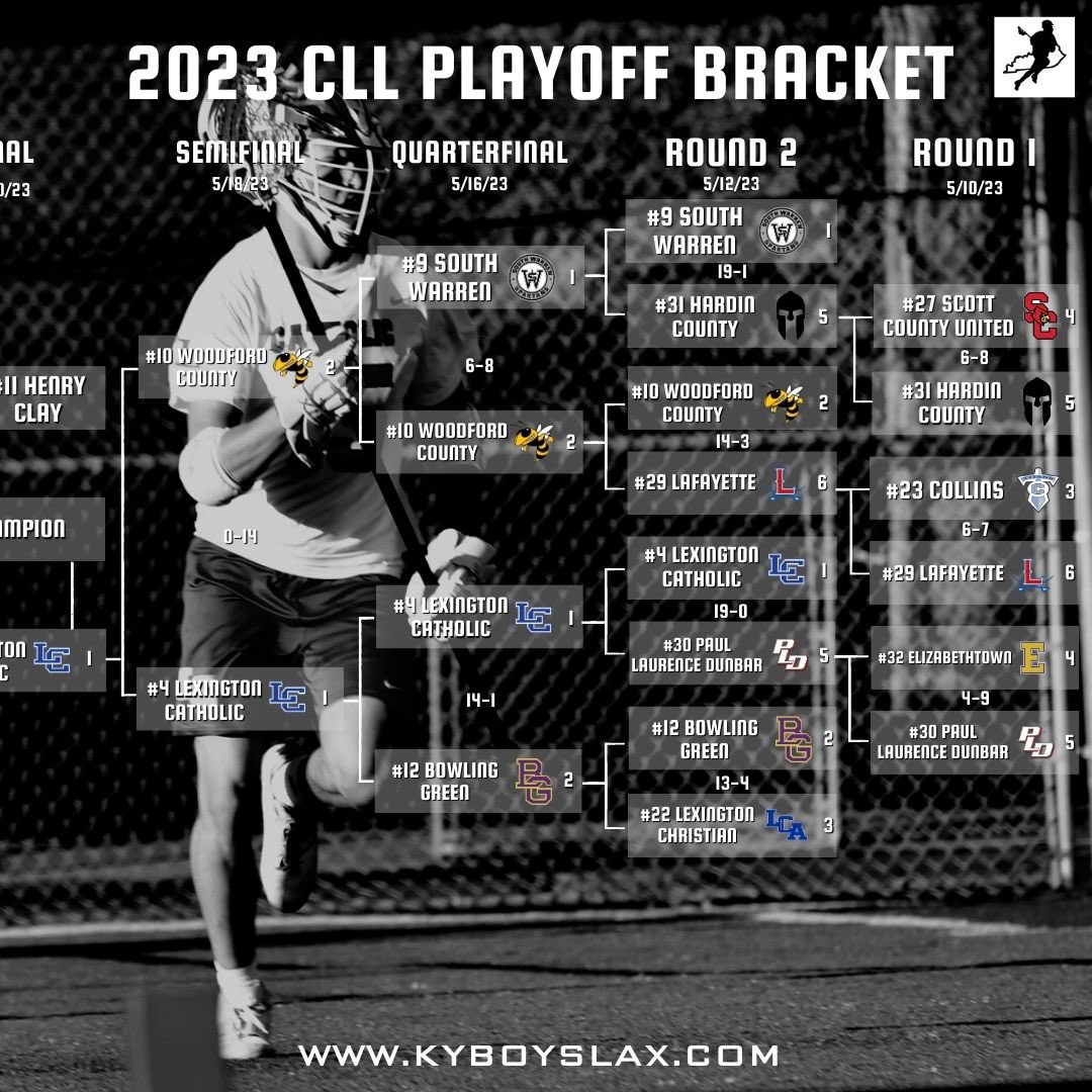 kyboyslax - Kentucky High School Lacrosse (@kyboyslax) on Twitter photo Here is YOUR updated CLL Playoff Bracket through the Semifinals! Lexington Catholic takes on Henry Clay in the championship!
*Format is made for instagram
**See <a href="/kyboyslax/">kyboyslax - Kentucky High School Lacrosse</a> on instagram for better quality Here is YOUR updated CLL Playoff Bracket through the Semifinals! Lexington Catholic takes on Henry Clay in the championship!
*Format is made for instagram
**See <a href="/kyboyslax/">kyboyslax - Kentucky High School Lacrosse</a> on instagram for better quality