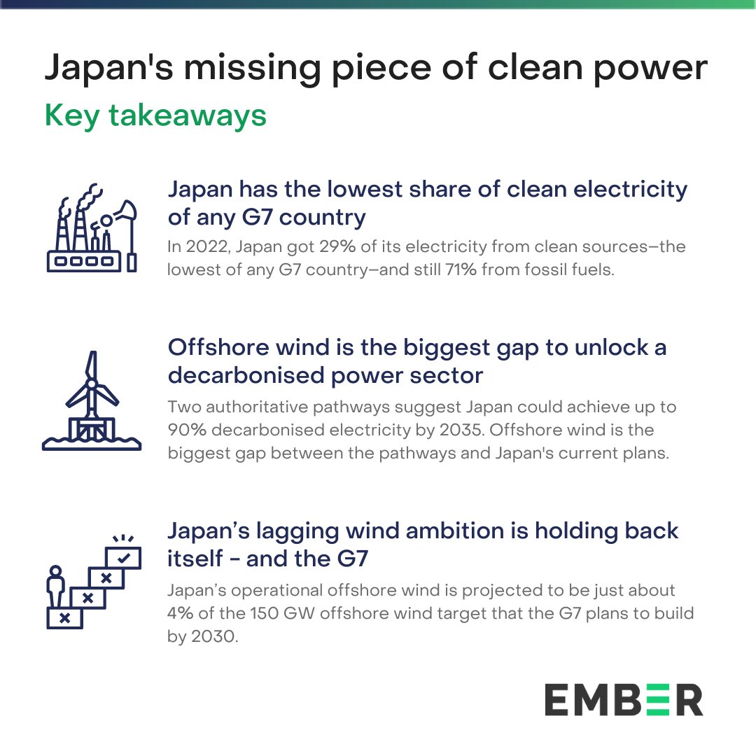 ember_energy's tweet photo. With the #G7Summit underway in Hiroshima, Japan has the opportunity to raise its ambitions to match the #G7’s by unleashing its untapped offshore wind potential.
Here are the key takeaways from our recent analysis.
#JapanWind
https://t.co/3Wddospme0 https://t.co/5F4T8i9uP5