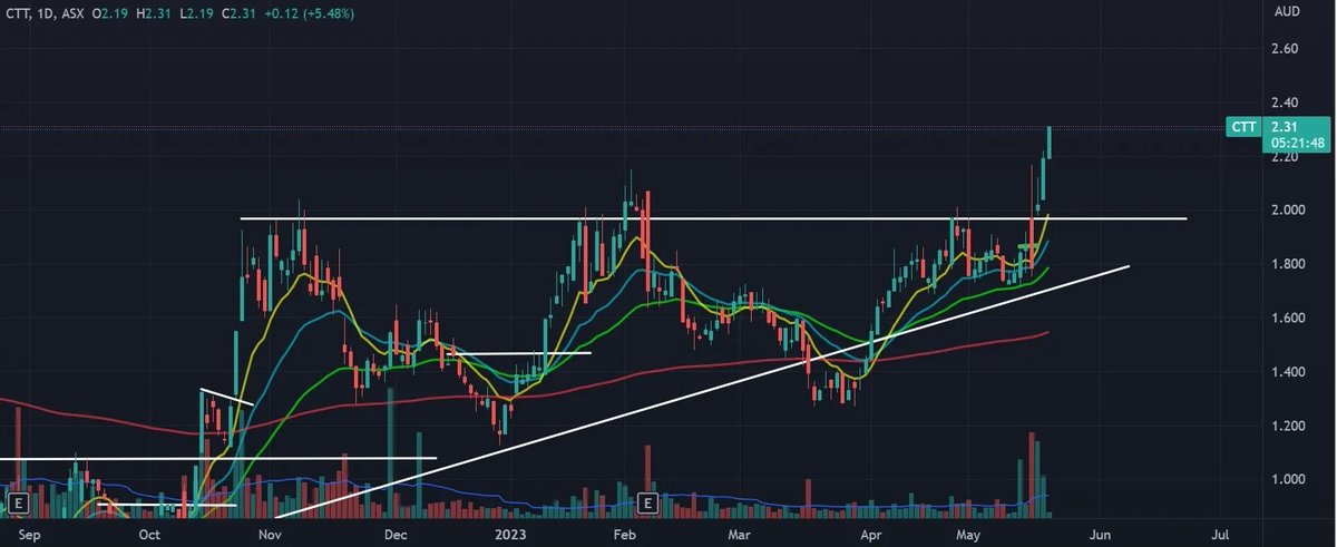 Mattyeed's tweet image. $CTT follow through on the break out so far