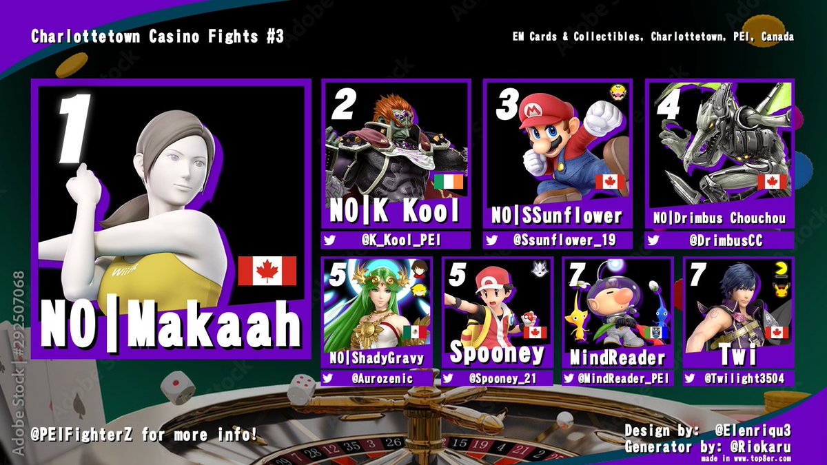 PEIFighterZ's tweet image. Charlottetown Casino Fights #3 was an absolute blast once again! The biggest iteration so far was taken home by Makaah, forsaking his other 2 characters and going solo Wii Fit Trainer right up until the end of an electric grand finals! Great time all around, GGs to all!