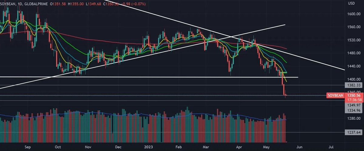 Mattyeed's tweet image. $SOYBEAN