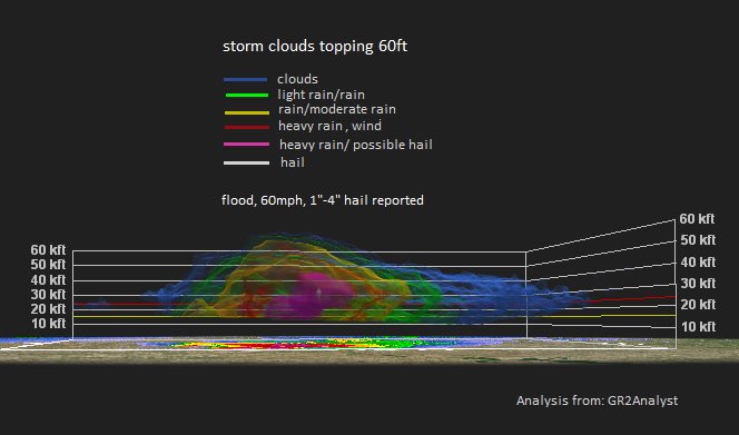 dosen03's tweet photo. Rookie analysis using #GR2Analyst: Remembering the Downburst event on May 21, 2017 Laredo, TX. Severe storm, wind damage, hail, flood. Strong impacts in northwestern part of the city, McPherson up to Mines Rd.  [corrections, missing data accepted @HeatwaveKGNS ] #laredo #laredotx https://t.co/swFdHWjIY7