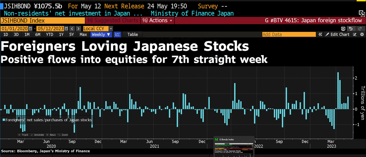 Dan Tsubouchi on Twitter "The WarrenBuffett effect at work in Japan. business Japanese stocks
