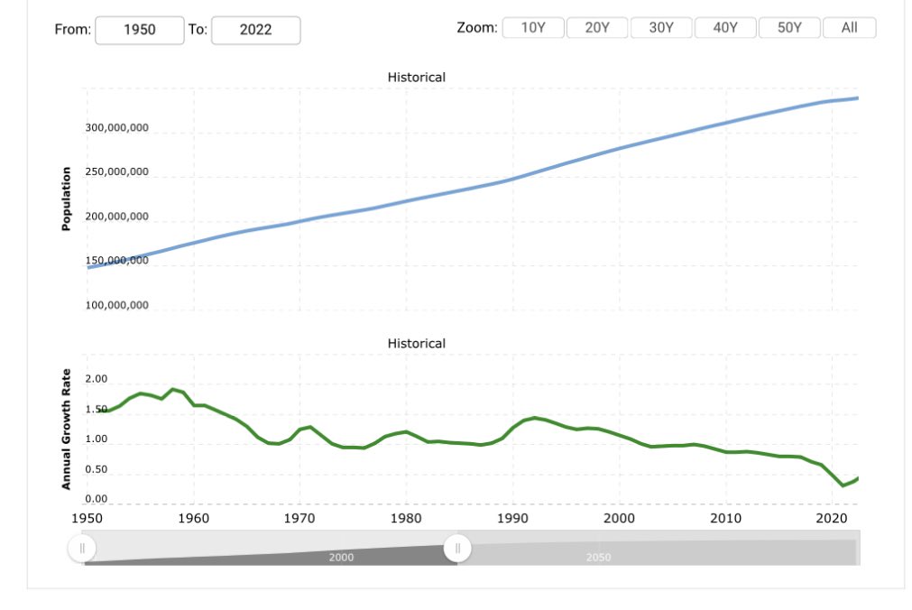 TwyterYuser's tweet photo. @MrVukas @rajatsoni At the same time as the workers from the 40’s - 50’s baby boom should be hitting peak earnings? You aren’t seeing the forest for the trees… https://t.co/s1hNpwz5Ep