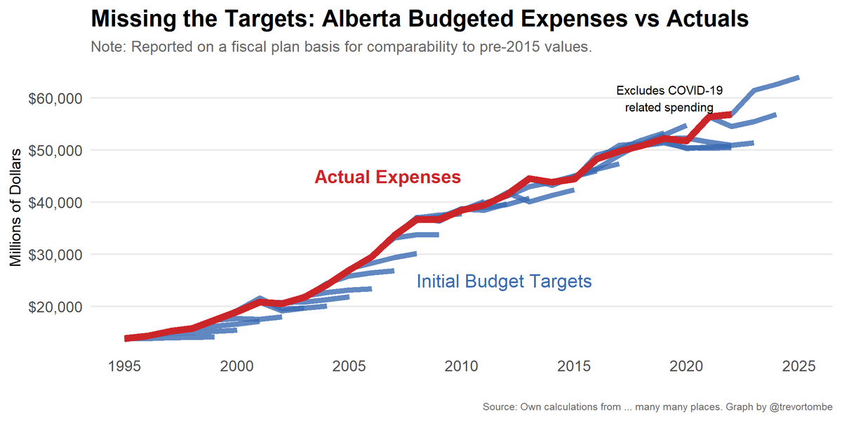 trevortombe's tweet image. Question on trust in budgeting is interesting. Historically, Alberta doesn't stick with its own plans. Budget 2023 boosted by $10b relative to plan. Notley/Redford did not bad on following plans. #abdebate