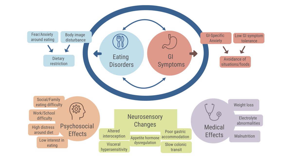 Identification &amp; Management of Eating Disorders (including ARFID) in GI Patients.

'There is growing awareness of the intersection between ED's &amp; gastrointestinal conditions, including bidirectional risk &amp; maintenance pathways'

ℹ️ bit.ly/ED_ARFID_GI_Pts