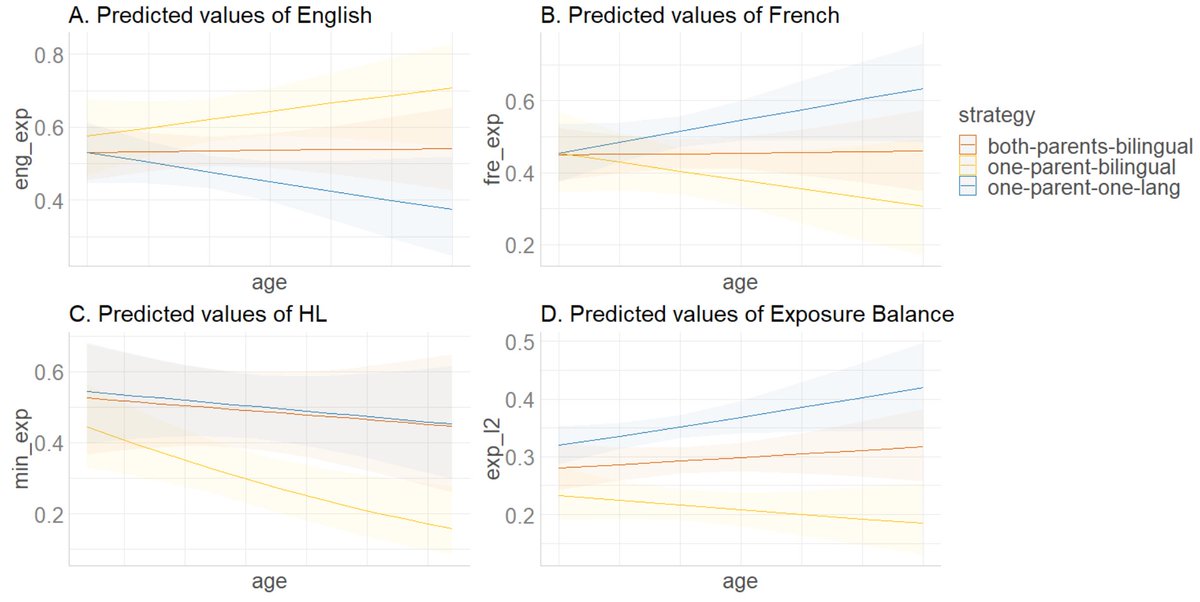 andreasander12's tweet image. Look at this gorgeous #dataviz showing that the impact of family language policies on children's exposure to: French, English (majority languages in Montreal), a heritage language, and the balance of exposure between two languages, increases w/age! #WomenWhoCode