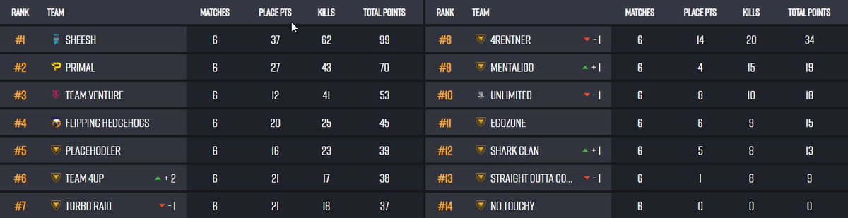 THE ROTATION - <a href="/BeingEsports/">Being Esports</a> 

Wir sehen uns morgen in Runde 2! 🥳✌️
#4rentner #goodvibez 

🪂 Line Up | <a href="/fapsPUBG/">faps</a> @JekozTV #el_maestro

GGs an <a href="/FlippHedgehogs/">Flipping Hedgehogs</a> <a href="/VenturePubg/">VenturePUBG</a>