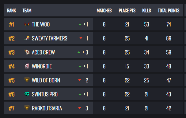 First round of The Rotation done, we go again tomorrow @ 18:00 CEST