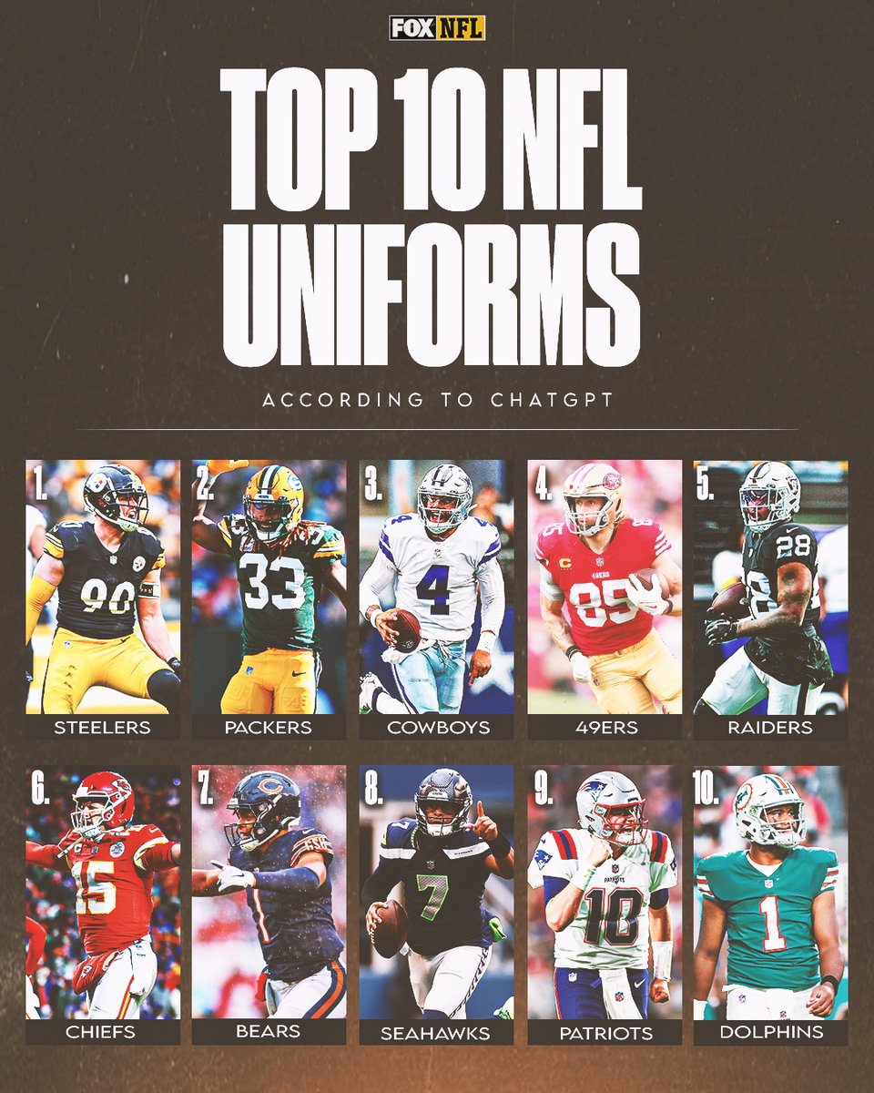 NFLonFOX's tweet photo. We asked ChatGPT to rank the top 10 NFL uniforms and this is the list it gave us.

Thoughts? 🤔 https://t.co/OuzENyxWcX