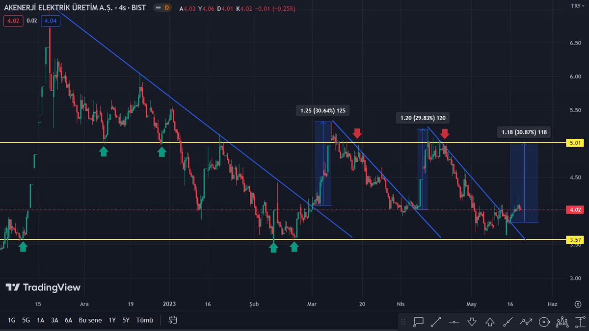 #akenr

İki düşen kırılımından sonra %30 marj yapmış.

Son düşen kırılımı yeni gelmiş son 2 hareket gibi bir marj yaparsa hedef 5.01 YTD.

#bist100 #grafik #analiz #BorsaIstanbul #borsa #bist30 #hissesenedi #halkaarz #arz #endeks