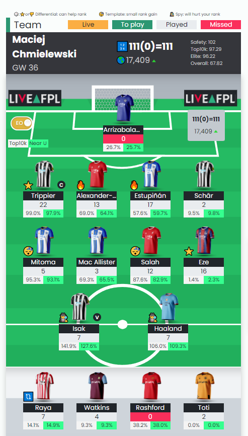 Chmielny's tweet photo. Najważniejsze, że Trippier oddał 👑

Złoty strzał z Eze 👑

Lekki awans i pozostaje walka o utrzymanie w top20k
#fpl #jakgractoznajlepszymi https://t.co/MsE3Rongwo