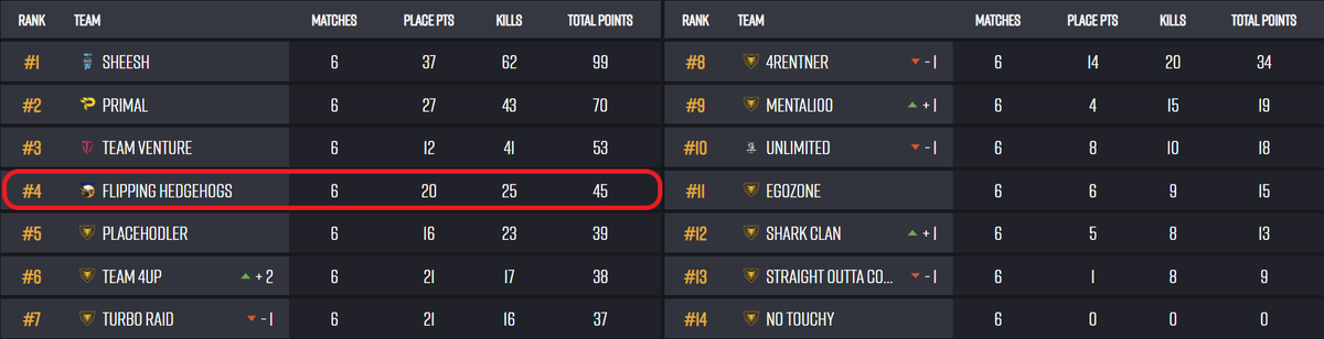 Runde 1 von The Rotation <a href="/BeingEsports/">Being Esports</a> ist geschafft!🤙
GG's an alle anderen deutschen Teams die es gepackt haben.