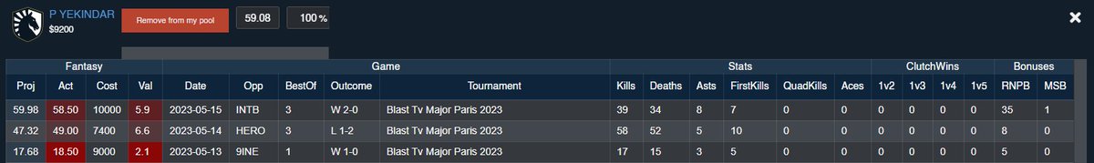 FantasyCruncher's tweet photo. For our eSports users, FantasyCruncher now provides CS:GO Projections and a better overall view of Round &amp; Match Statistics. 

#DraftKings | #FanDuel | #ESports #CSGO https://t.co/kcp1cnTbVK