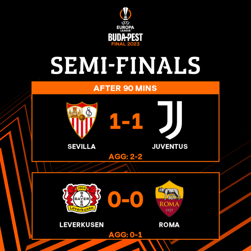 EuropaLeague's tweet photo. 🐺 Roma are into the #UELfinal 

⏱️ Sevilla and Juventus head to extra time

#UEL