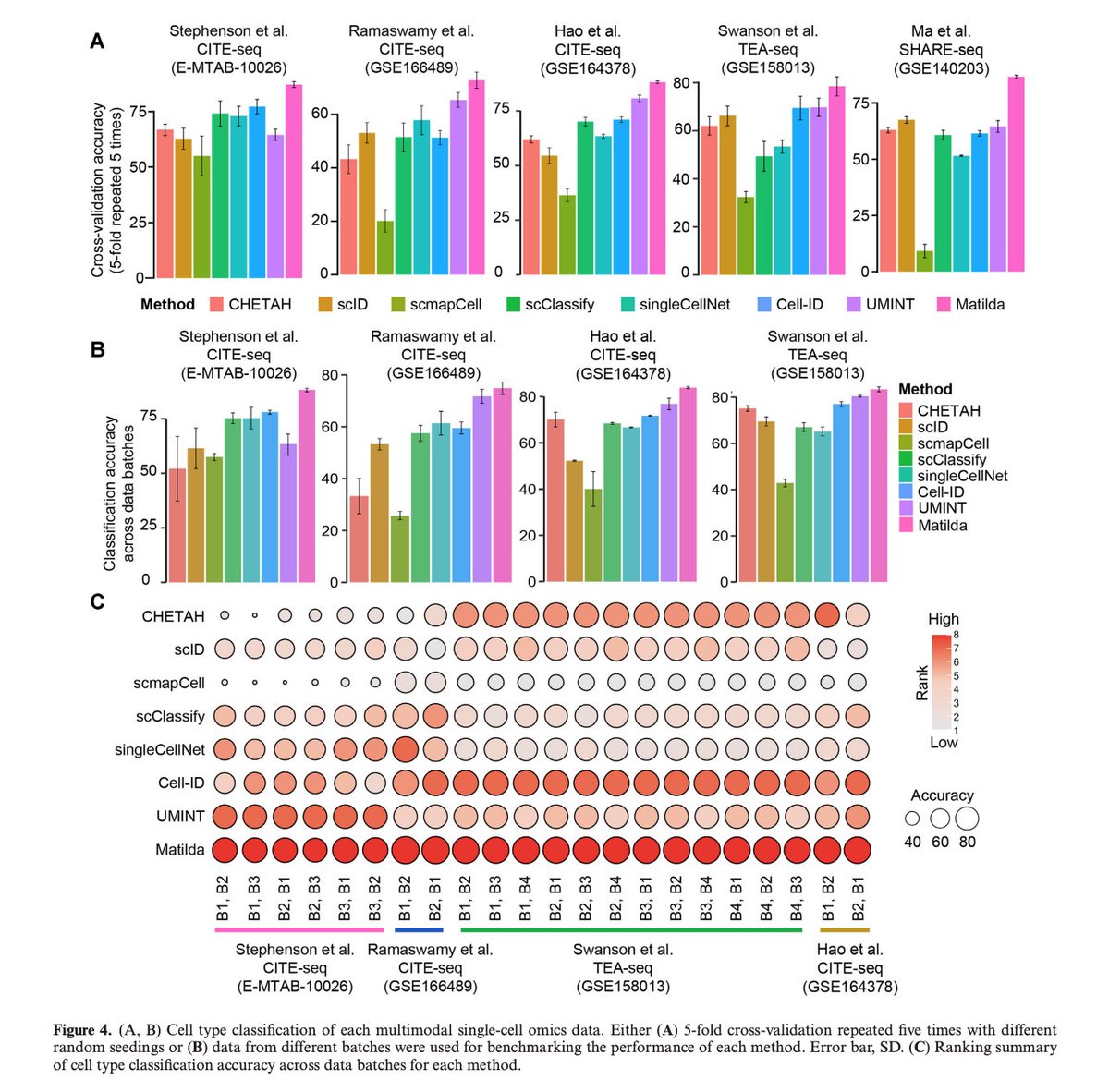 BioDecoded on Twitter "Multitask learning from multimodal singlecell