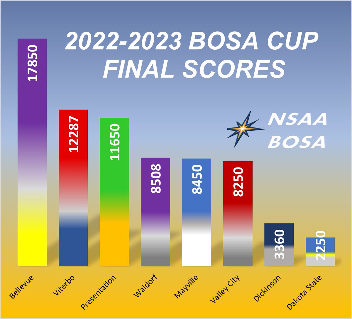 ICYMI... Congratulations to the Bellevue Bruins, the winners of the 2022-2023 BOSA Cup!