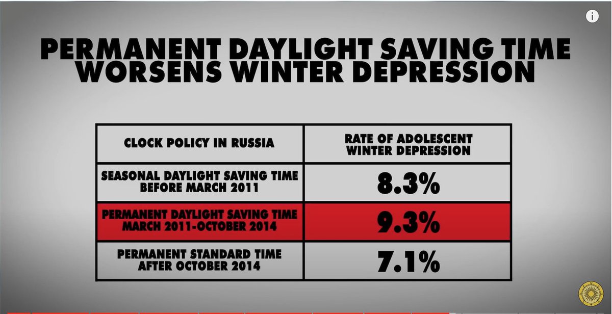 EndTimeChange's tweet photo. #noDST
#SleepIsHealth
#SaveStandardTime
#StayInStandard https://t.co/VVSENXxBOn