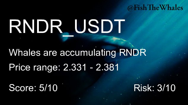 FishTheWhales's tweet photo. Whales are buying #RNDR 🐳 ❇️
Last price: 2.363 (+2.252%)
Alerts in last 7 days: 7
24h Volume: 79.38M USDT
Score: 5/10 | Risk: 3/10 $RNDR #BTC https://t.co/Vgj2jrhKWU