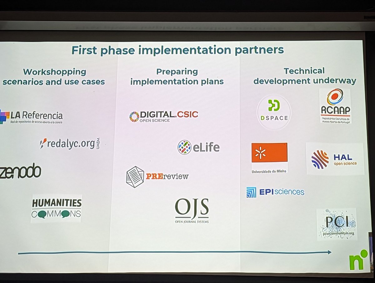mart1nkle1n's tweet photo. @cibertecario02 highlights the current list of #COARNotify implementation partners. Exciting developments ahead and always looking for further use cases and partners. #COAR2023 https://t.co/O4ywS9QdaN