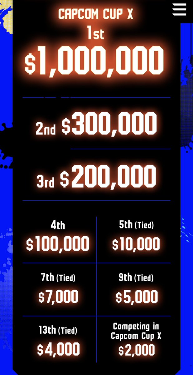 One thing I’ve always disagreed with is Capcom’s prize distribution at Capcom Cup. No way should any qualifiers get less than $10k!

My version:

1st: $600k
2nd: $300k
3rd: $200k
4th: $100k
5th: $70k
7th: $50k
9th: $40k
13th: $20k
25th: $10k

What do you think? #CPT2023