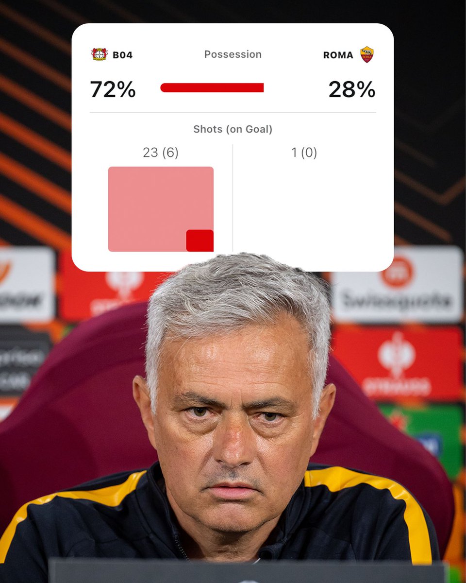 ESPNFC's tweet photo. VINTAGE JOSE MOURINHO FOOTBALL 😤

Zero shots on target. 28% possession away from home.

Another European final 🏆 https://t.co/lRr4HM3jmG