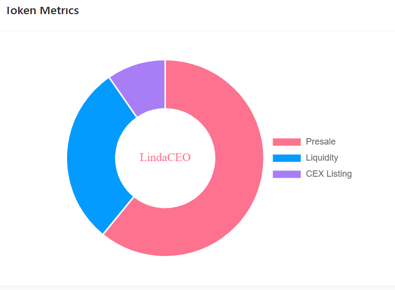 CryptoThro's tweet photo. TODAY TOP #PinkSale PICK

LindaYacc Ceo Fair Launch is #Cryptothro top pick for the day. Team look genuine. 
🔰 0% TAX, 
🔰Renounced Ownership, 
🔰 LP LOCKED for 365 days
🔰 Audited 
🔰KYC
🔰Partnership with FLOKICEO 🐶

Checked them out at 👇👇👇
https://t.co/NJh984VOe2

We pick the best for you to take a look at. Please do your own research before investing.
#memecoin #MemeCoinSeason #Bitboy $XRP #FEGtoken Shib