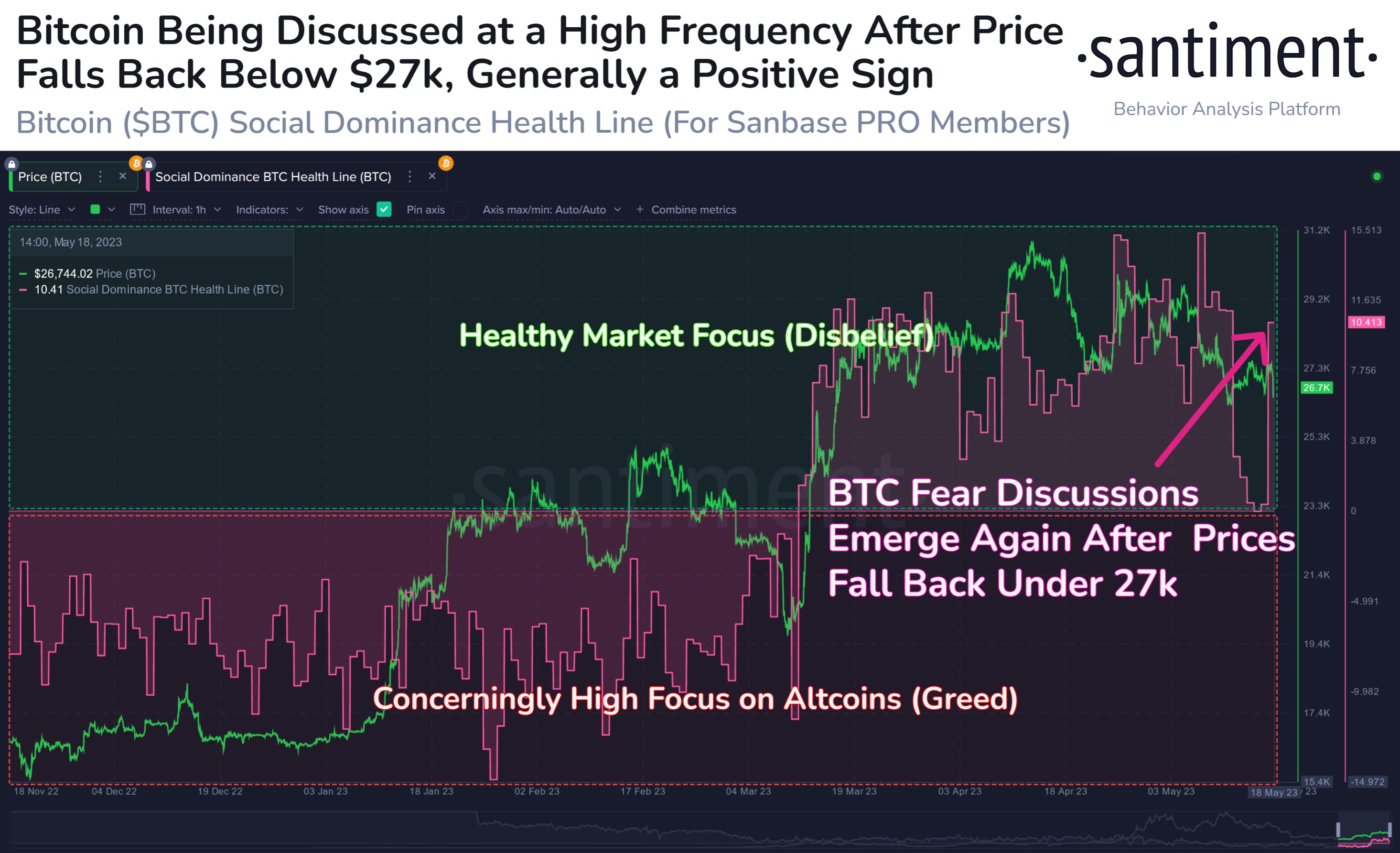 Bitcoin Social Dominance