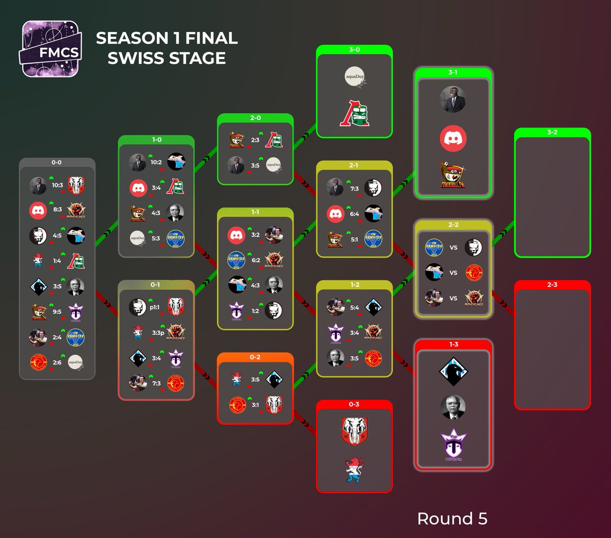 FMChampSeries's tweet image. #FMCS

Swiss Stage. Round 5

@FMRamster VS mrodriges7
Shchyolkovo Utd VS @FMGaruda 
goodebening VS @BroFistFM